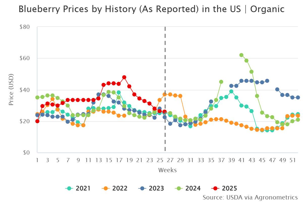 blueberry prices by hist 1